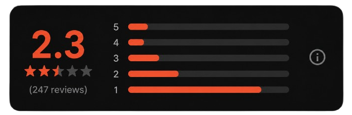 Review rating before Tapstar: 2.3 stars with mostly negative reviews